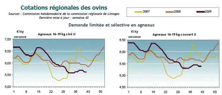 Source : Agreste Limousin.