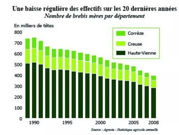 Source : Agreste Limousin.