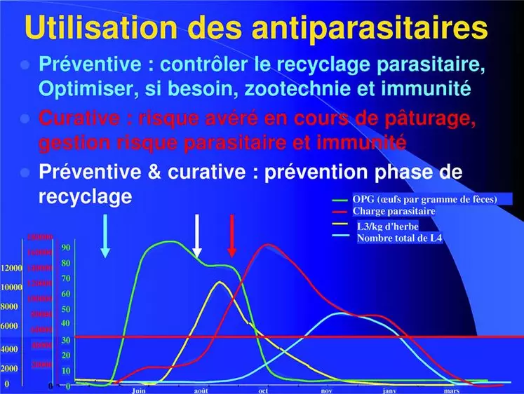 Trois grandes catégories de programmes peuvent être mises en place.