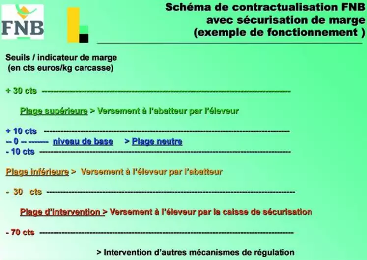 Le niveau de base est un niveau calculé tenant compte de la rémunération du travail de l'exploitant. Dans la plage supérieure, ce qui sera au-delà du seuil des 30 centimes restera à l'éleveur.