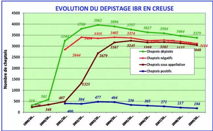 Au terme de la campagne 2009/2010, 3 114 cheptels sont dépistés négatifs, soit 93,78 % ; 3 048 cheptels certifiés, soit 91,56 % des cheptels, sont sous appellation Acersa, ce qui représente une augmentation de 0,94 % par rapport à l'année précédente.