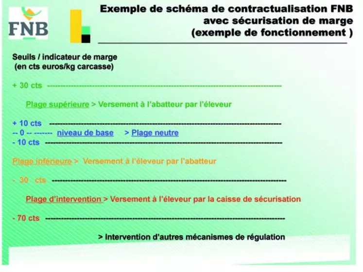 1/ Niveau de base : Le coût de revient est établi en fonction des coûts de production des élevages, intégrant la rémunération de l’éleveur;
2/ Plage supérieure et inférieure : selon le cours du marché c’est soit l’abatteur soit l’éleveur qui paie pour ramener le prix de vente dans la plage neutre;
3/ Plage d’intervention : une caisse de solidarité est financée par les éleveurs 
et l’Etat est sollicité également;
4/ D’autres mécanismes de régulation doivent ...