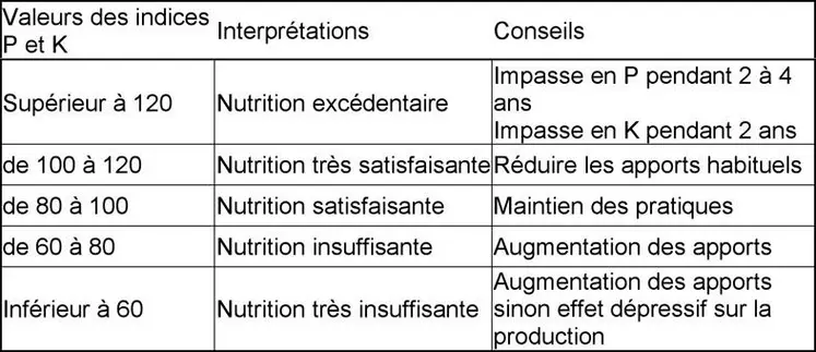 Interprétation des valeurs des indices P ou K.