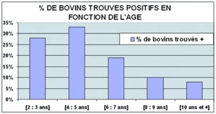 % de bovins trouvés positifs en fonction de l'âge