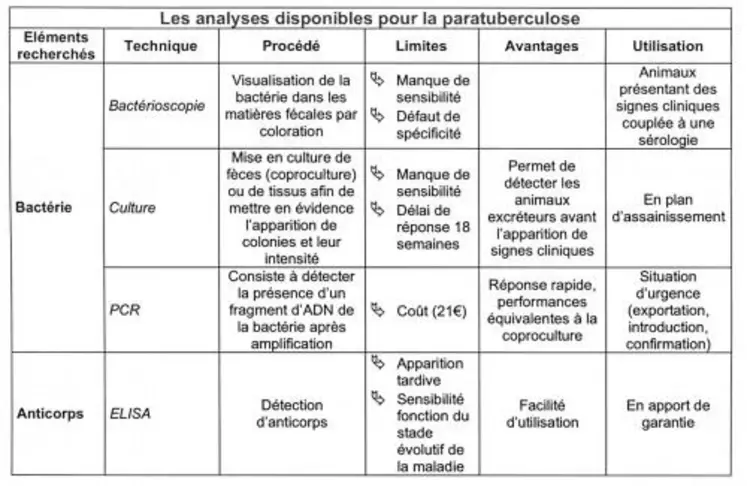 Les analyses disponibles pour la paratuberculose.