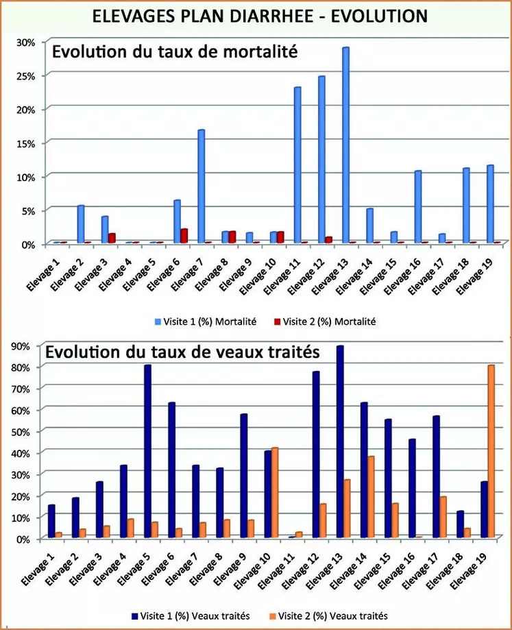 Vingt-deux élevages qui se sont engagés dans ce plan ont fait l’objet d’une enquête et d’un bilan. Le bilan concernant les taux de mortalité et les taux de veaux traités n’a été fait que pour 19 élevages ayant au moins un an de recul.