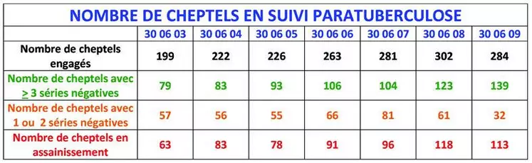 GDS Creuse dresse un bilan de campagne « paratuberculose » 2008/2009 contrasté avec un renforcement
de la prévention qui se confirme mais avec des alertes dans les cheptels infectés ou en plan d’assainissement.