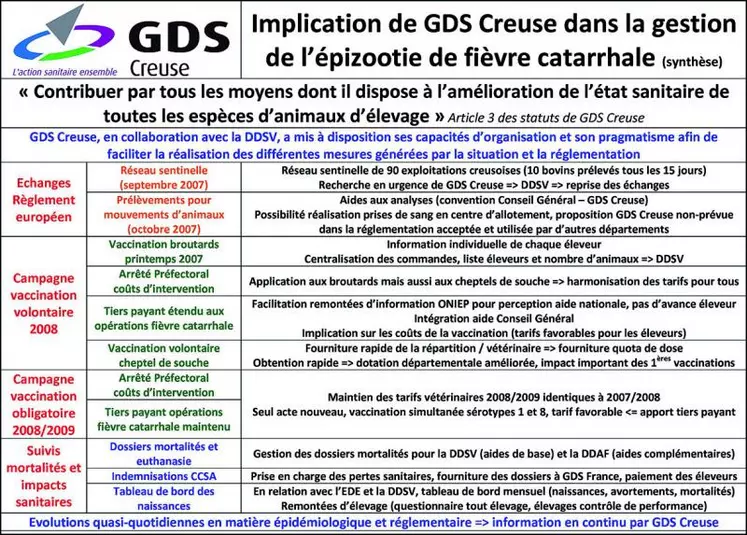 GDS Creuse va poursuivre sa mobilisation en réactivant le travail de maitrise des risques sanitaires au sein du troupeau.