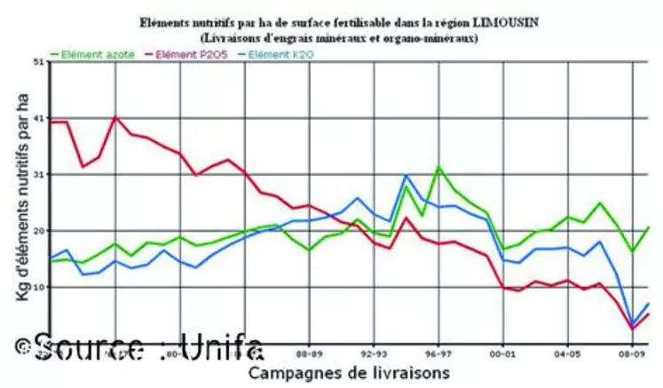 Consommations d'engrais en limousin.