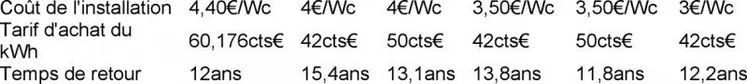 Exemple : soit un projet de 36 kWc orienté plein Sud avec une pente de 20-25 %. Voyons les temps de retour selon le coût de l'installation et le tarif d'achat de l'électricité.