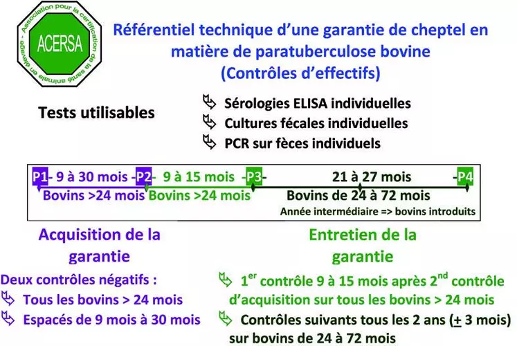 Sachant que tout cheptel adhérent au HBL est soumis à un dépistage de la paratuberculose, cela implique que lors de toute introduction de bovin limousin inscrit, une demande du statut du cheptel d’origine sera effectuée. Dans notre département, situation favorable, près de 80 % des cheptels adhérents au HBL apportent cette garantie mais cela implique aussi que 20 % des cheptels ne l’apportent pas !
