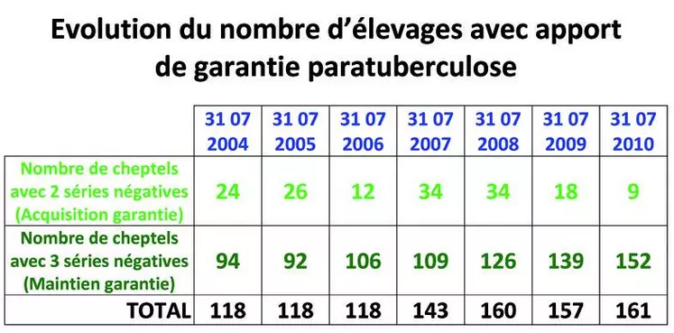 La liste des cheptels sous apport de garantie est disponible sur simple demande auprès de GDS Creuse ou consultable sur www.gdscreuse.fr. L’apport de garantie concerne les sélectionneurs, mais aussi tout cheptel vendeur de reproducteurs dans les races concernées par cette problématique (éleveurs arrivant au terme de leur carrière s’apprêtant à céder leur cheptel, élevages qui ont atteint les critères de sortie du plan d’assainissement, etc.).