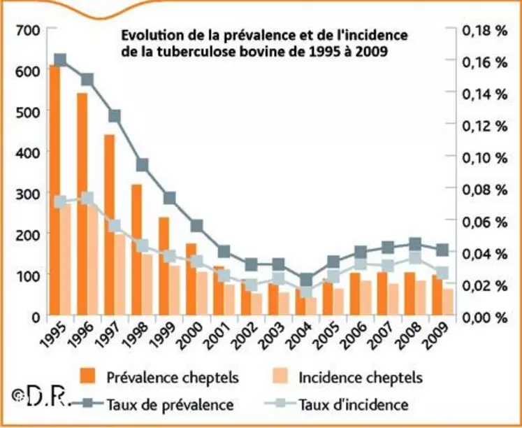 La France est reconnue comme territoire officiellement indemne de tuberculose (taux de prévalence inférieur à 0,1 %). En 2009, la prévalence de la tuberculose bovine en France était de 0,04 %.