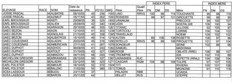 Liste des éleveurs