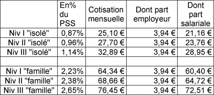 La cotisation « isolé » vise à la seule couverture du salarié.