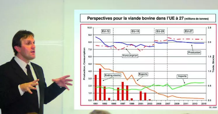 Au cours de cette réunion, Vincent Chatellier, économiste et ingénieur de recherches à l’INRA, a situé, à partir de nombreux bilans et perspectives chiffrées, le contexte du marché de la viande bovine dans le monde, en Europe et en France. Il a, notamment, indiqué que l’Europe se situait à la marge des grands échanges mondiaux pour cette production.