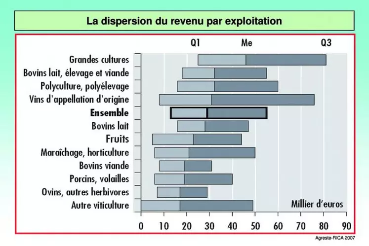 En complément de l’intervention de Christophe Rey (analyste CER Creuse) reprenant sur 3 ans les données des résultats comptables qui indiquent une diminution de 50 % des revenus, V. Chatellier souligne que par rapport à cette moyenne, on observe une « efficacité » variable selon les exploitations. Il convient donc d’analyser les raisons de ces différences notables et d’informer et accompagner les éleveurs afin qu’ils améliorent leurs résultats comptables.