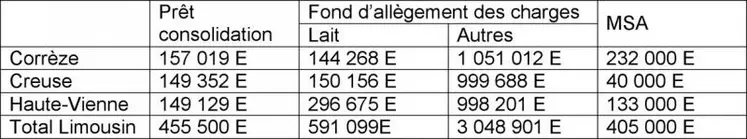 Répartition régionale des aides du Plan de soutien à l'agriculture.