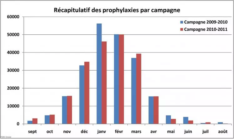 Plus des 3/4 des prélèvements sont effectués sur 4 mois, de décembre à mars. Cela induit un goulot d’étranglement important. Il va donc de soi que tout étalement des prophylaxies, en particulier avec une augmentation de la réalisation au cours de l’automne, ne peut qu’entraîner une amélioration des délais de rendu des résultats.