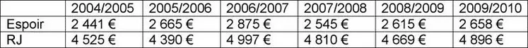 Evolution de la moyenne des prix de vente des veaux de 2004 à 2010.