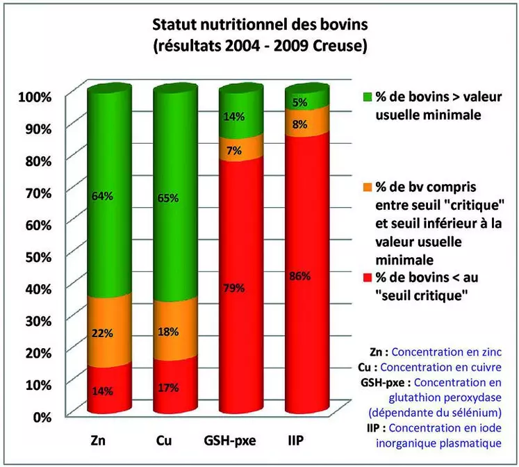 Dans des élevages confrontés à des problématiques diarrhées néonatales, mortinatalités, reproduction, etc., un suivi biochimique est proposé par GDS Creuse en relation avec les vétérinaires depuis 2003. Pour le cuivre et le zinc, les carences se situent à la limite du seuil minimal et découlent essentiellement de non-distribution suffisante d’AMV (Aliment minéral et vitaminé). Par contre, les carences sont beaucoup plus lourdes en sélénium et contrastées en iode.