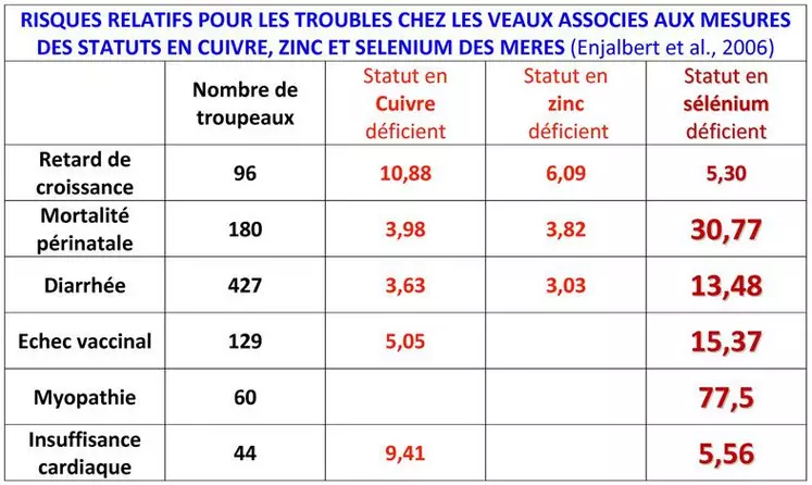 Une étude menée en 2006 par le P. Enjalbert de l’Ecole nationale vétérinaire de Toulouse sur 10 325 veaux provenant de 2 080 troupeaux a montré le rôle de carences en cuivre, zinc ou sélénium comme facteurs de risques de différents troubles de santé des bovins. Pour la carence en sélénium, les veaux issus de mères à statut déficient par rapport aux veaux issus de mères à statut adéquat ont 13,48 fois plus de risques de déclarer des diarrhées, 30,77 fois plus de risques ...