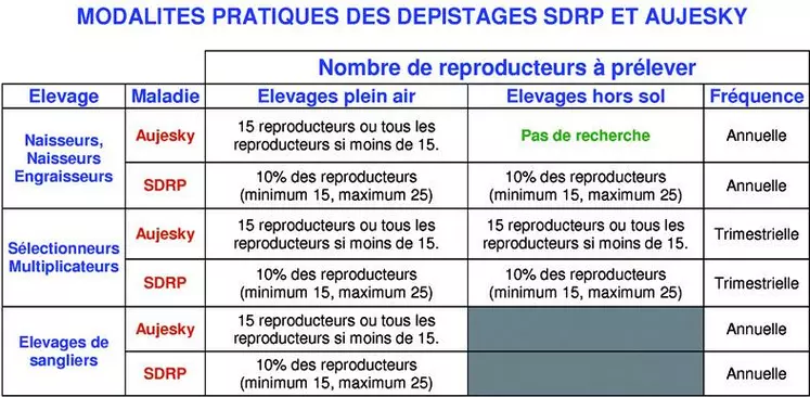 Le dépistage Aujesky reste maintenu dans les élevages plein-air, de sangliers et chez les sélectionneurs multiplicateurs alors qu’il est supprimé dans les autres élevages hors sol. Par contre, pour des raisons autant sanitaires que commerciales, le dépistage SDRP se poursuit dans tous les élevages naisseurs ou naisseurs engraisseurs.