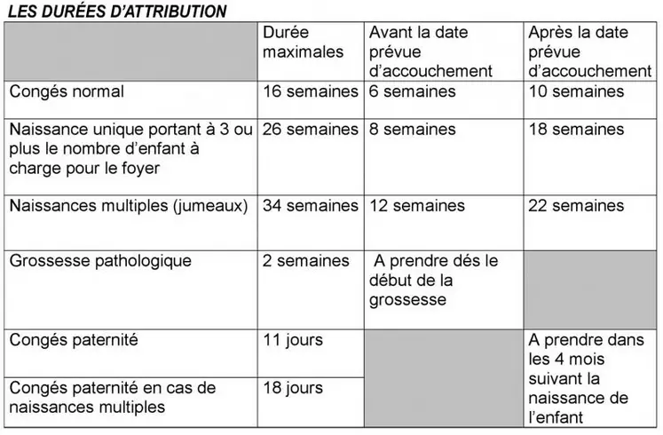 Les durées d'attribution.