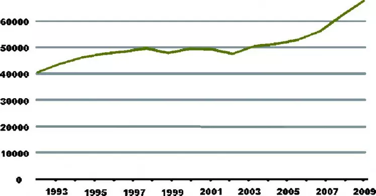 Sur les 15 dernières années, le nombre de vaches inscrites cotisantes a connu une augmentation spectaculaire de plus de 70 %.