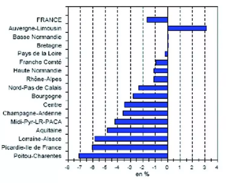 Collecte de février 2010 par rapport à février 2009.