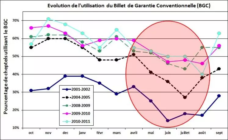 Une diminution de l’utilisation du billet de garantie conventionnelle est relevée en fin de printemps et en été. Associée à un moindre respect de l’isolement des animaux introduits, cela représente un risque sanitaire important pour l’élevage introducteur. C’est notamment le cas en matière de BVD car nous nous trouvons dans une période à hauts risques (première moitié de gestation) dans nombre de troupeaux.