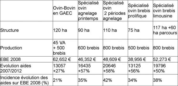 L'excédent brut d’exploitation des éleveurs ovin devrait s'améliorer de plus de 30 %.