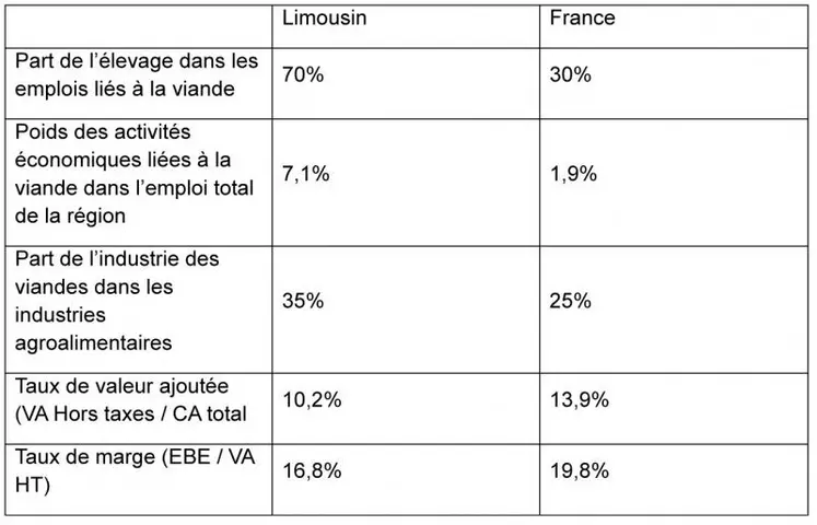 France et Limousin en quelques chiffres (source Insee Limousin)