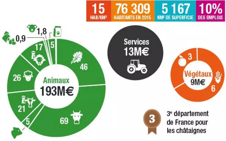 Avec 10 % des emplois du département liés à l’agriculture, la Lozère se place sur la deuxième marche du podium derrière le Gers.