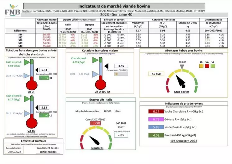 Chaque mercredi, les indicateurs de marché viande bovine, proposés par la FNB pour faciliter la lecture du marché de la viande bovine par les éleveurs.