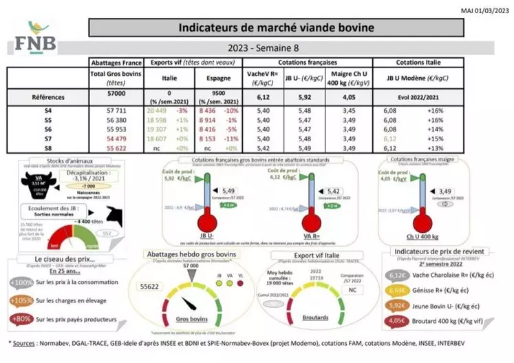 Comme chaque mercredi, voici les indicateurs de marché viande bovine, proposés par la FNB pour faciliter la lecture du marché de la viande bovine par les éleveurs.