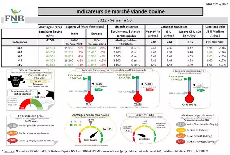 Comme chaque mercredi, voici les « Indicateurs de marché viande bovine » de la semaine 50, proposés par la FNB pour faciliter la lecture du marché de la viande bovine par les éleveurs.