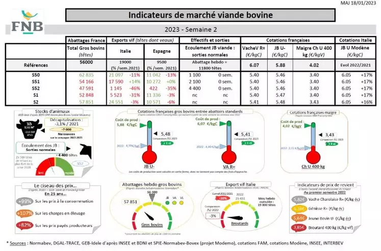 Comme chaque mercredi, voici les indicateurs de marché viande bovine , proposés par la FNB pour faciliter la lecture du marché de la viande bovine par les éleveurs.