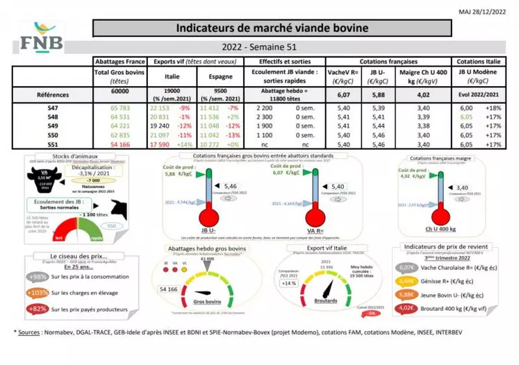 Comme chaque mercredi, voici les « Indicateurs de marché viande bovine » de la semaine 51, proposés par la FNB pour faciliter la lecture du marché de la viande bovine par les éleveurs.