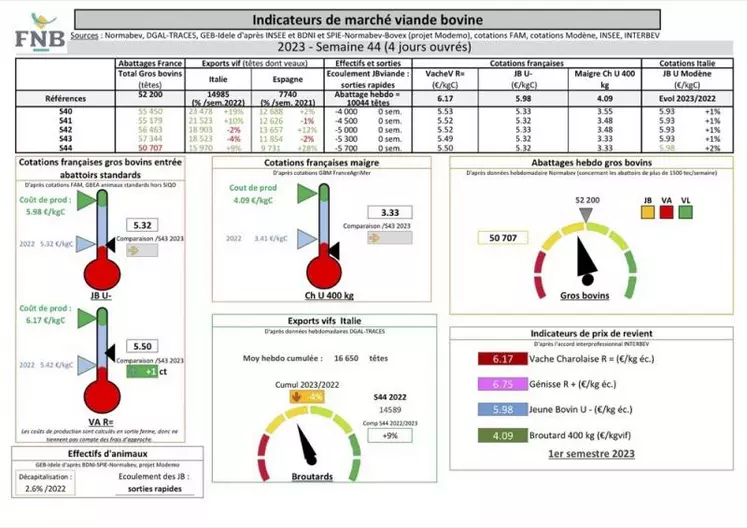 Chaque mercredi, les indicateurs de marché viande bovine, proposés par la FNB pour faciliter la lecture du marché de la viande bovine par les éleveurs.