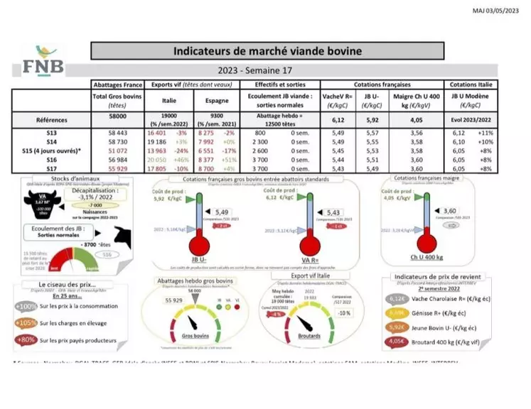 Comme chaque mercredi, voici les indicateurs de marché viande bovine, proposés par la FNB pour faciliter la lecture du marché de la viande bovine par les éleveurs.