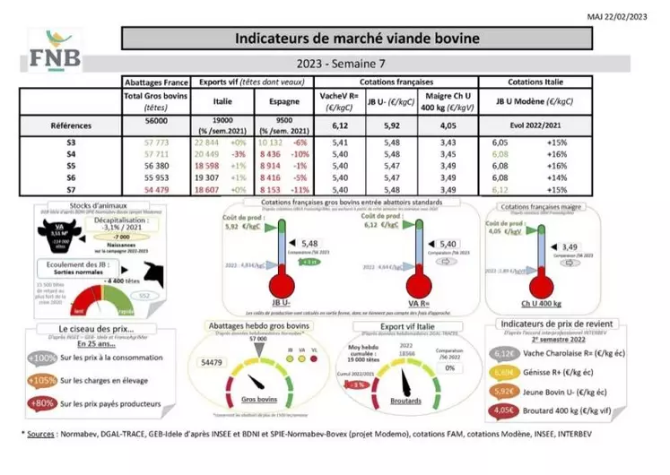 Comme chaque mercredi, voici les indicateurs de marché viande bovine, proposés par la FNB pour faciliter la lecture du marché de la viande bovine par les éleveurs.