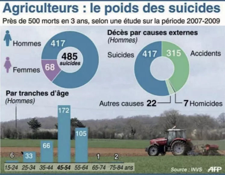 Des constats dramatiques et sans appel : chaque année, 150 agriculteurs se donnent la mort.