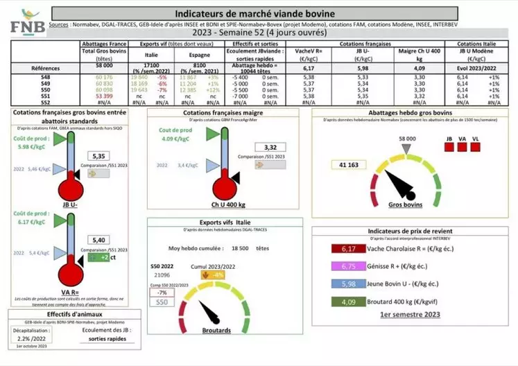 Chaque mercredi, les indicateurs de marché viande bovine, proposés par la FNB pour faciliter la lecture du marché de la viande bovine par les éleveurs.