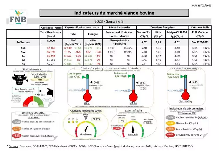 Comme chaque mercredi, voici les indicateurs de marché viande bovine , proposés par la FNB pour faciliter la lecture du marché de la viande bovine par les éleveurs.