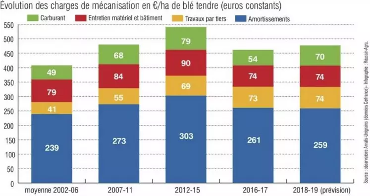 Evolution des charges de mécanisation en EUR/ha de blé tendre (euros constants)