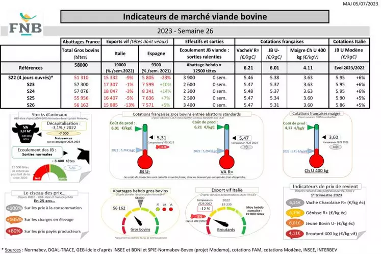 Comme chaque mercredi, voici les indicateurs de marché viande bovine, proposés par la FNB pour faciliter la lecture du marché de la viande bovine par les éleveurs.