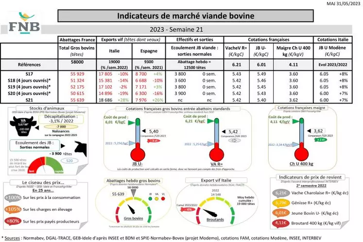 Comme chaque mercredi, voici les indicateurs de marché viande bovine, proposés par la FNB pour faciliter la lecture du marché de la viande bovine par les éleveurs.