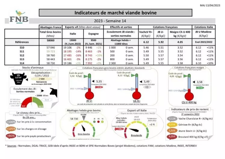 Comme chaque mercredi, voici les indicateurs de marché viande bovine, proposés par la FNB pour faciliter la lecture du marché de la viande bovine par les éleveurs.