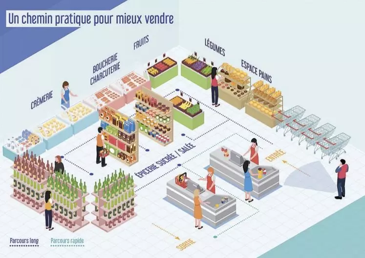 Dans un point de vente fermier, comme dans une grande surface, la circulation des clients et la disposition des îlots de produits doivent être soigneusement étudiées.